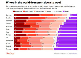 Ανατροπή στον τρόπο που ουρούν οι άνδρες – Τι δείχνει διεθνής έρευνα