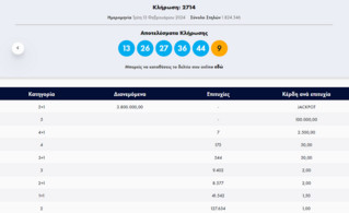 Τζόκερ 13/2/2024: Αυτοί είναι οι τυχεροί αριθμοί για 3.800.000 ευρώ